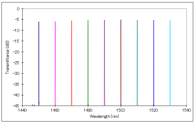 Bandwidth tuned from 0.03 nm to 0.3 nm